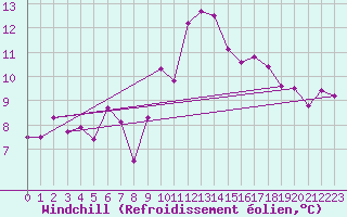 Courbe du refroidissement olien pour Ste (34)
