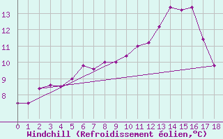 Courbe du refroidissement olien pour Torino / Bric Della Croce