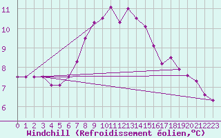 Courbe du refroidissement olien pour Hel