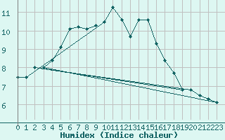 Courbe de l'humidex pour Karesuando