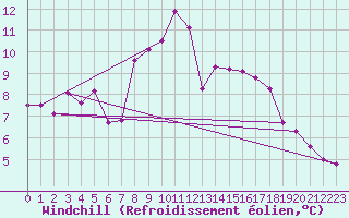 Courbe du refroidissement olien pour Peira Cava (06)