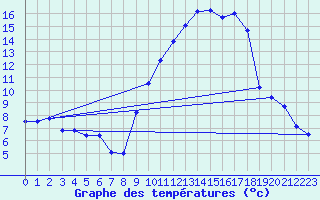 Courbe de tempratures pour Saint-Girons (09)