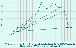 Courbe de l'humidex pour Gielas