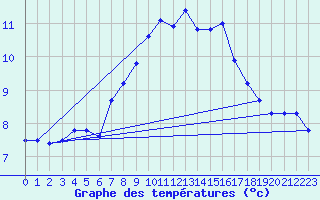 Courbe de tempratures pour Eggishorn