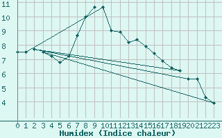 Courbe de l'humidex pour Weissfluhjoch