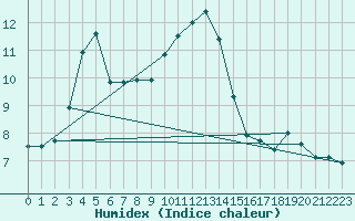 Courbe de l'humidex pour Weihenstephan
