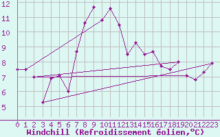 Courbe du refroidissement olien pour Akakoca