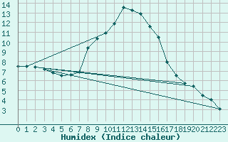 Courbe de l'humidex pour Sillian