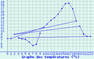Courbe de tempratures pour Hohrod (68)