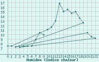 Courbe de l'humidex pour Grchen