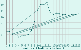 Courbe de l'humidex pour Loreto