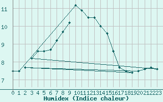 Courbe de l'humidex pour Mandal Iii