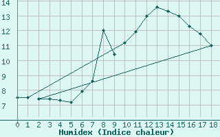 Courbe de l'humidex pour Monte Cimone