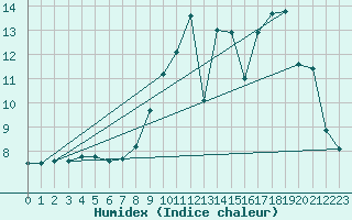 Courbe de l'humidex pour Saint-Bonnet-de-Four (03)