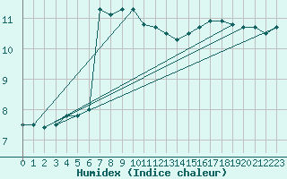 Courbe de l'humidex pour Dieppe (76)