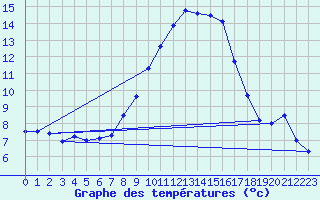 Courbe de tempratures pour Supuru De Jos