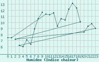 Courbe de l'humidex pour Gurteen