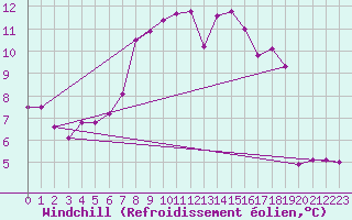 Courbe du refroidissement olien pour Litschau