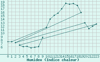 Courbe de l'humidex pour Chevru (77)