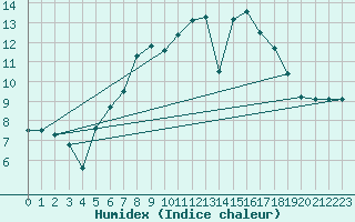 Courbe de l'humidex pour Harzgerode