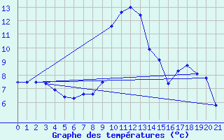 Courbe de tempratures pour Lavaldens (38)