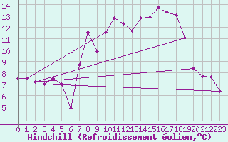 Courbe du refroidissement olien pour Wattisham