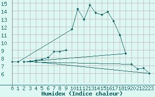 Courbe de l'humidex pour Waidhofen an der Ybbs
