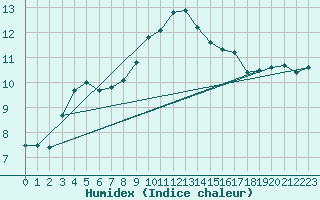 Courbe de l'humidex pour Camborne