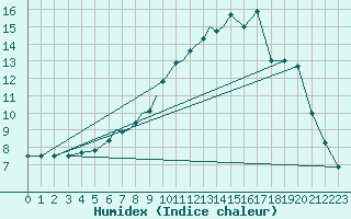 Courbe de l'humidex pour Mosjoen Kjaerstad