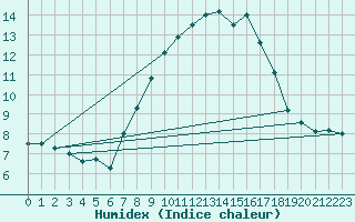 Courbe de l'humidex pour Navacerrada