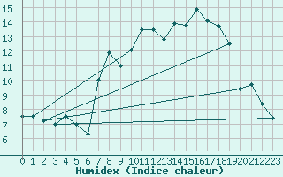 Courbe de l'humidex pour Wattisham