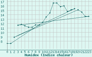 Courbe de l'humidex pour Andernach