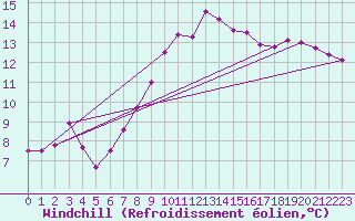 Courbe du refroidissement olien pour Hoek Van Holland