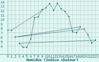 Courbe de l'humidex pour Radauti