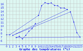 Courbe de tempratures pour Grchen