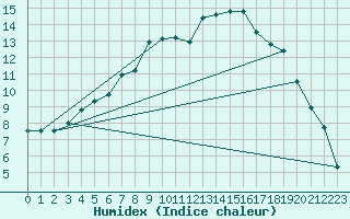 Courbe de l'humidex pour Inari Nellim