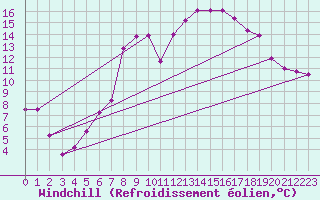 Courbe du refroidissement olien pour List / Sylt