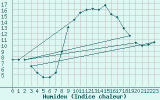 Courbe de l'humidex pour Valdepeas