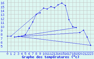 Courbe de tempratures pour Malaa-Braennan