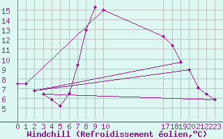 Courbe du refroidissement olien pour Navarredonda de Gredos