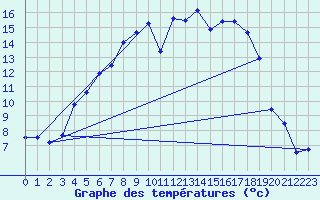 Courbe de tempratures pour Muehldorf