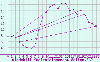 Courbe du refroidissement olien pour Formigures (66)