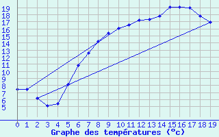 Courbe de tempratures pour Wittingen-Vorhop