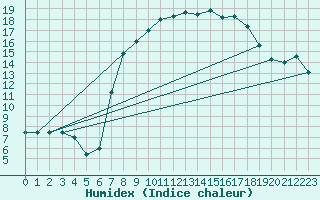 Courbe de l'humidex pour Catania / Sigonella