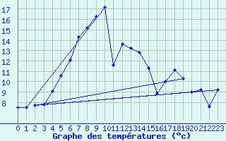 Courbe de tempratures pour Kokkola Tankar