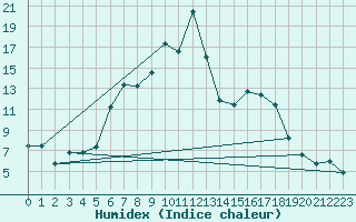 Courbe de l'humidex pour Vogel