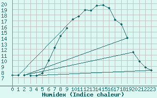 Courbe de l'humidex pour Herstmonceux (UK)