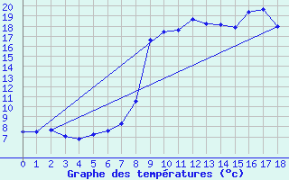 Courbe de tempratures pour Isola 2000 (06)