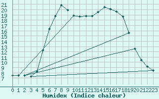 Courbe de l'humidex pour Landvik