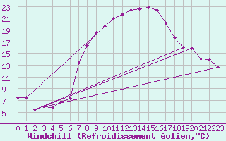 Courbe du refroidissement olien pour Usti Nad Orlici